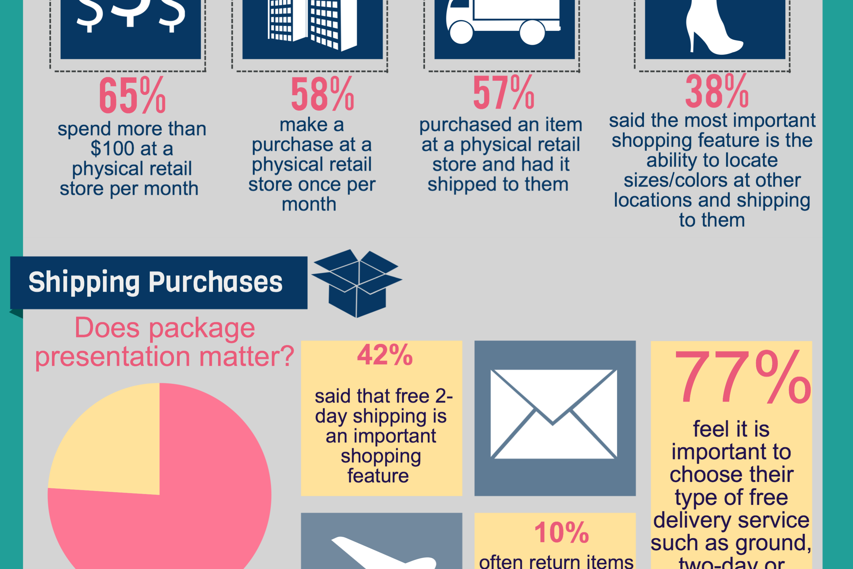 2013 Wrap and Send infographic on retail survey